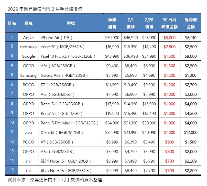 2026年2月手機降價榜出爐！總降幅33%居首 OPPO A6x曝光漲價前的「絕版價」