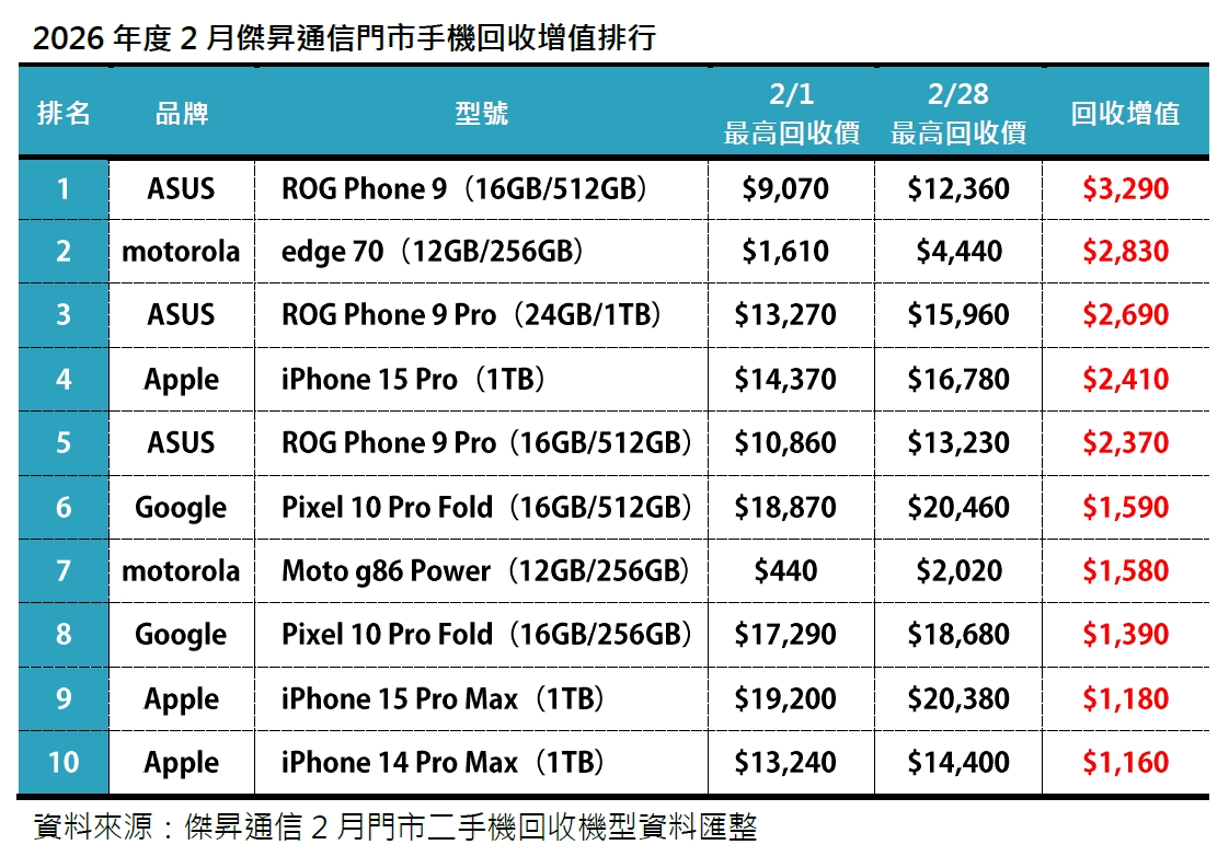 2026年2月二手機回收增值及占比排行出爐：回收量回升15% 華碩ROG Phone 9奪回收增值冠軍