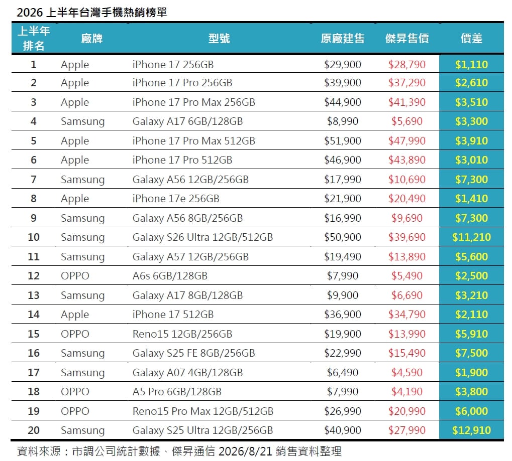 2026上半年手機銷量榜出爐! iPhone 17奪冠 通膨壓頂迫使換機潮提前