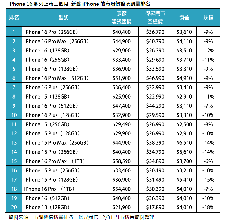 iPhone 16上市三個月 銷售兩極化，Pro系列成最大亮點