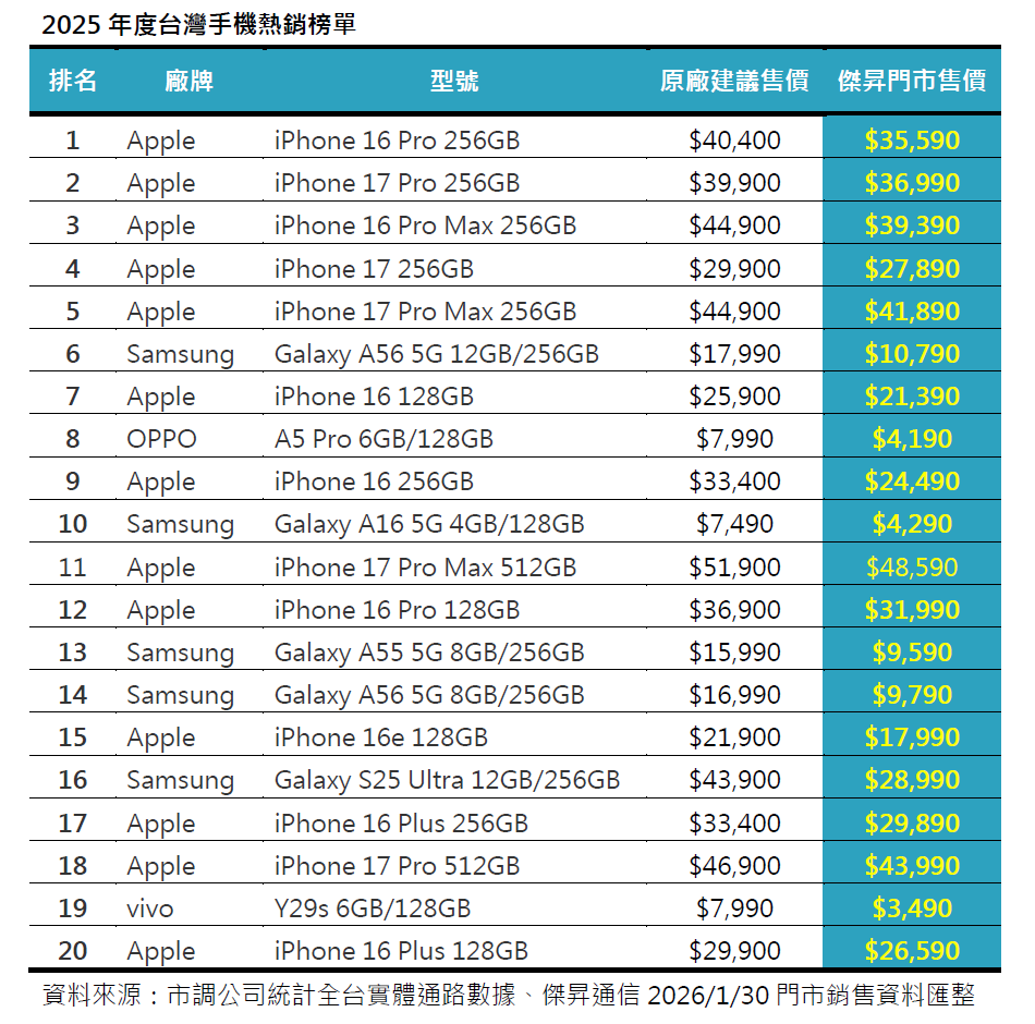 2025台灣手機銷量榜出爐！iPhone 16 Pro賣翻、三星A56穩坐安卓銷售王