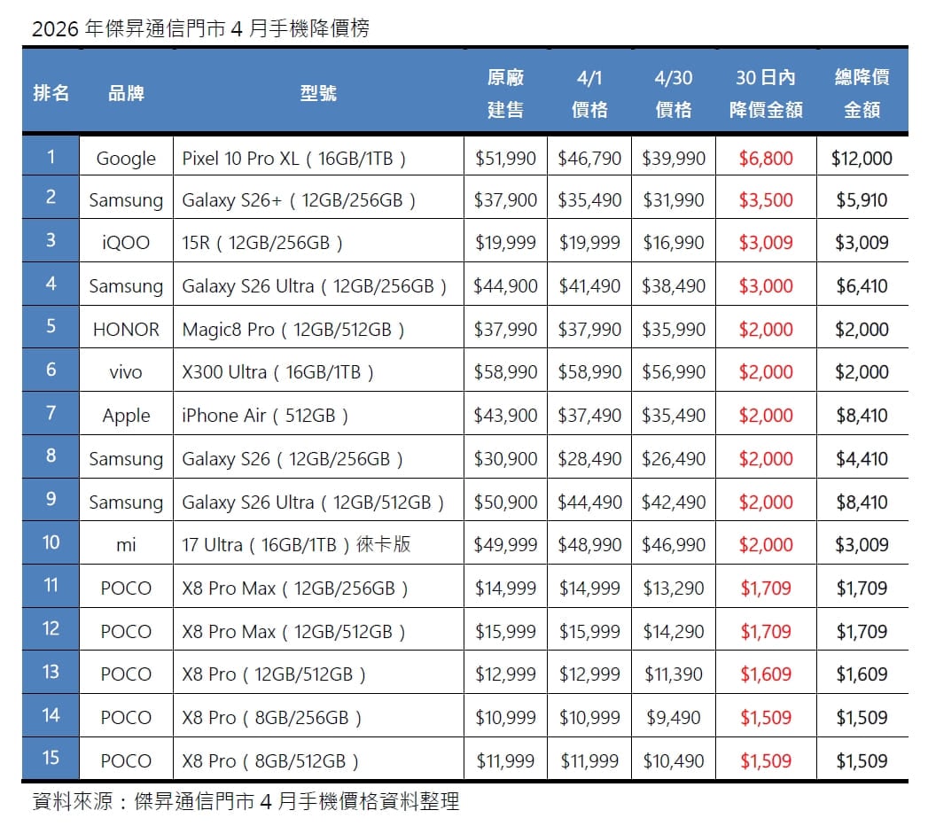 2026年4月手機降價榜出爐！Google旗艦砍1.2萬奪冠，iPhone Air跳水20%