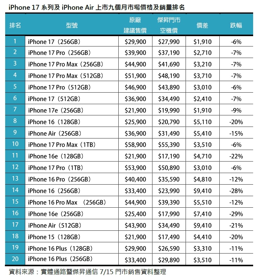 iPhone 17在台9個月狂銷近200萬台！新機漲價預期心理發酵
