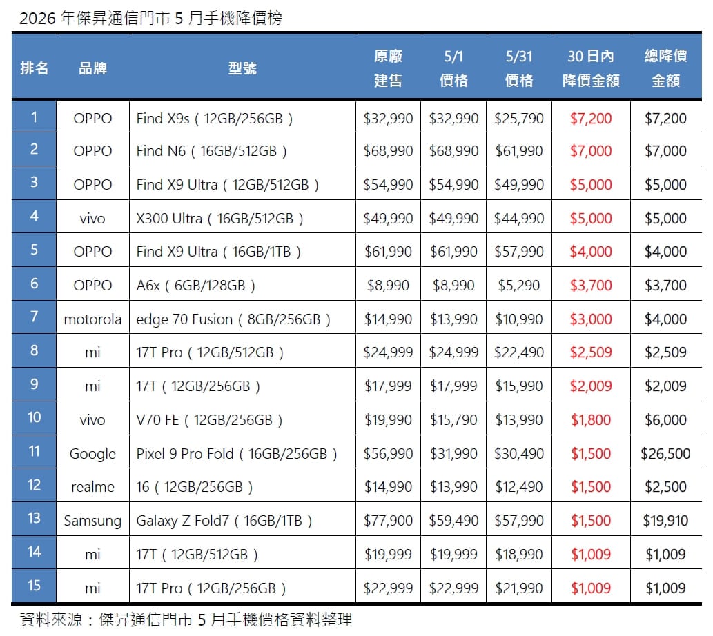 2026年5月手機降價榜出爐!Google摺疊旗艦砍2.6萬,OPPO新機閃跌