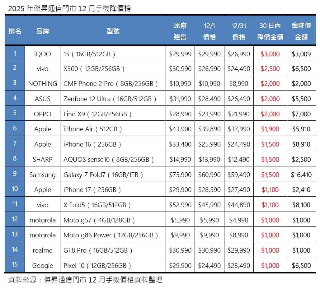 2025年12月手機降價榜出爐！三星摺疊旗艦狂降1.6萬、iPhone 16 降幅27% 奪冠！