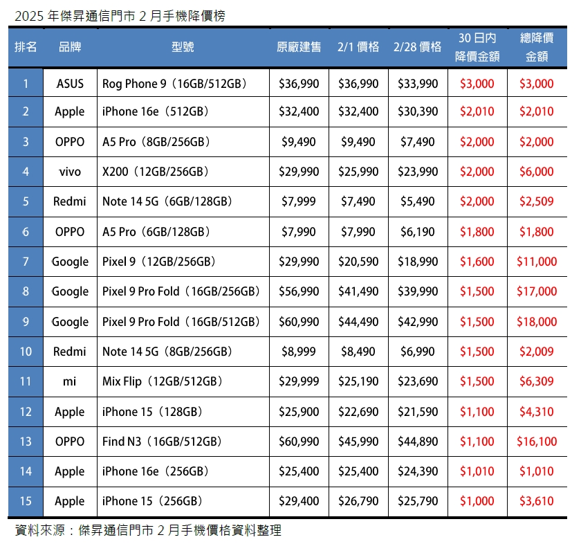 2025年2月手機降價Top15，這些手機降最多！