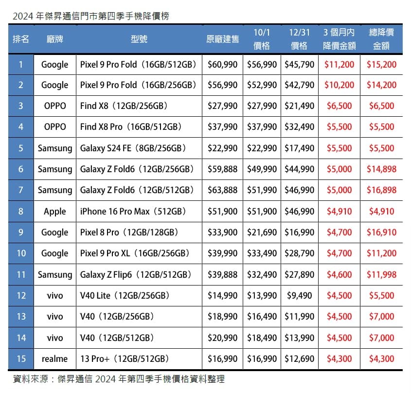 2024年第四季手機降價Top15，這些手機降最多！