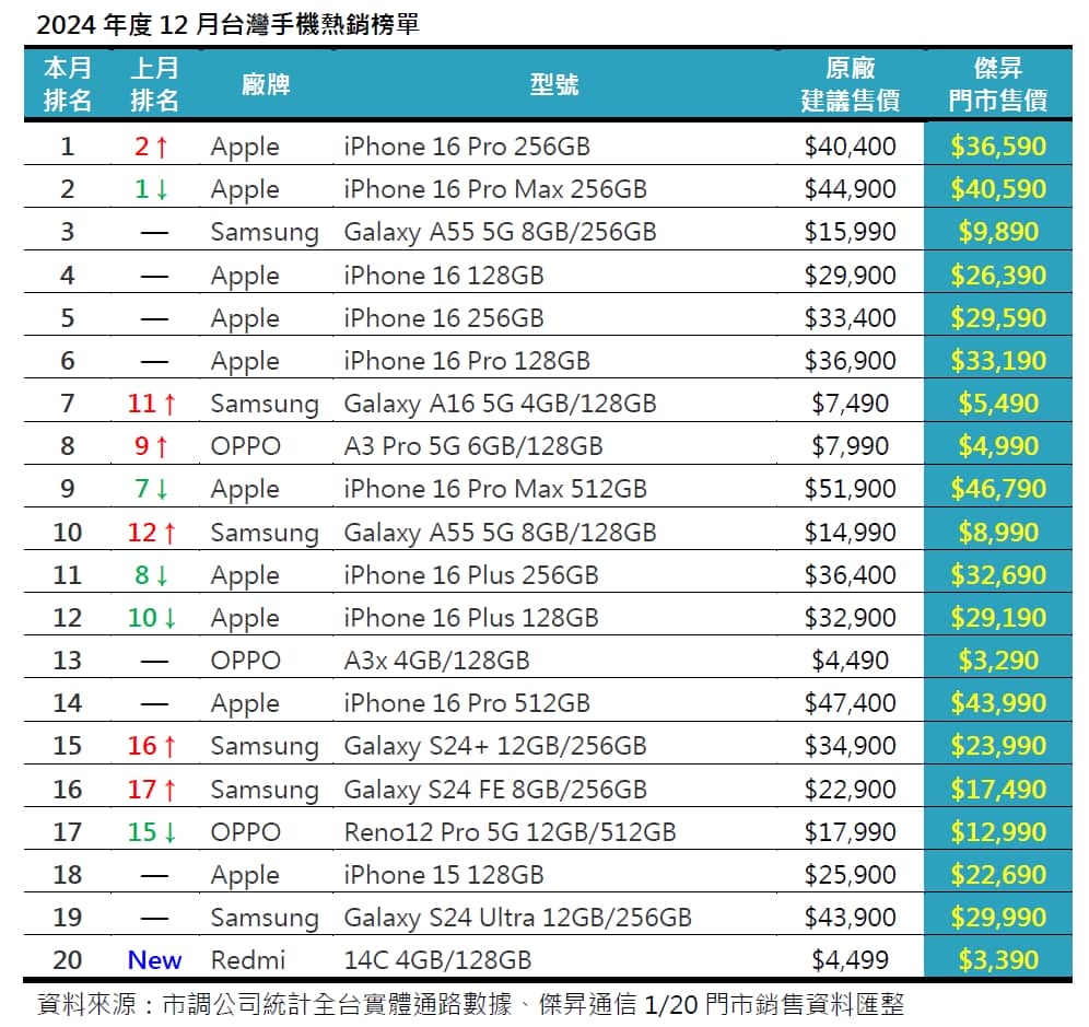 2024年12月手機銷售Top 20! 這些手機賣超多!