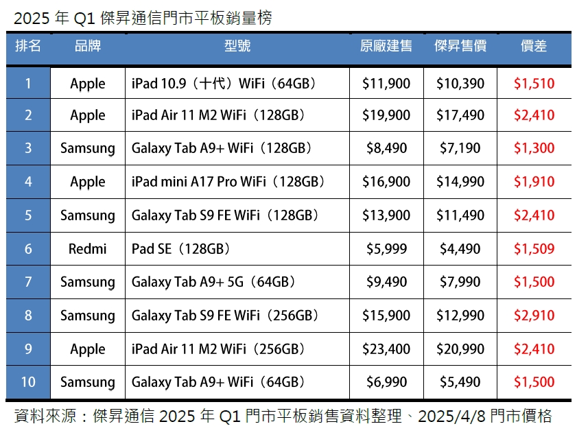 2025第一季平板銷量榜出爐！三大品牌壟斷市場 iPad 10.9十代穩坐冠軍
