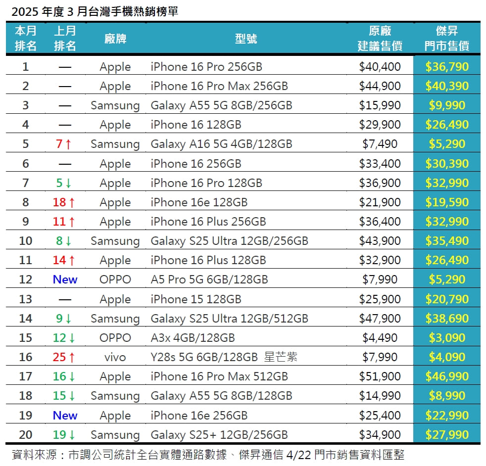 2025年3月手機銷售排行榜前20出爐！iPhone 16e銷量爆發性成長，A5 Pro與Y28s成千元機黑馬