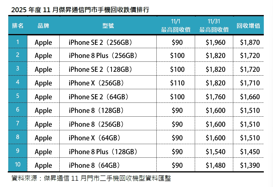 2025年11月二手機回收增值及占比排行出爐：骨灰級iPhone復活！SE 2暴漲1,870元奪冠