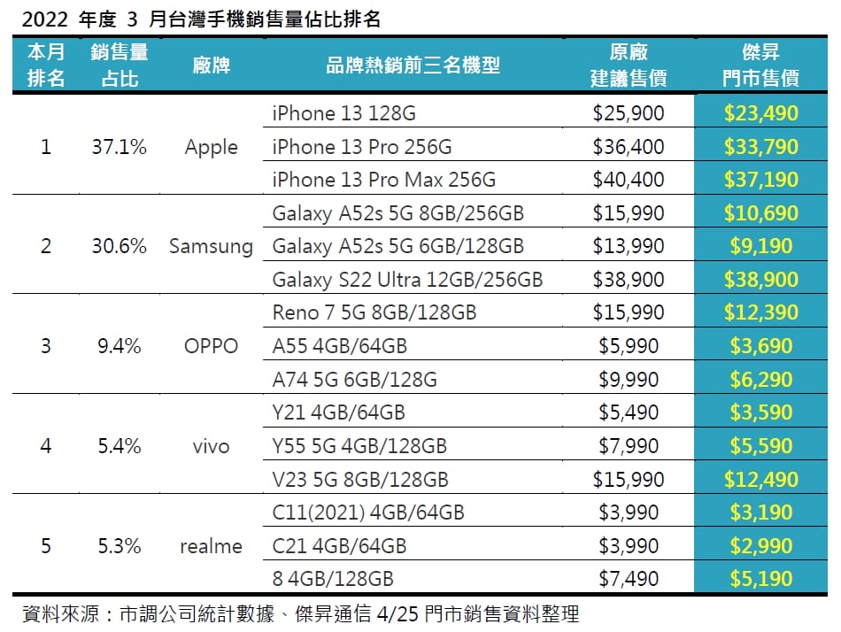 2022年3月手機品牌市占排行出爐! 三星先蹲後跳市占成長10%