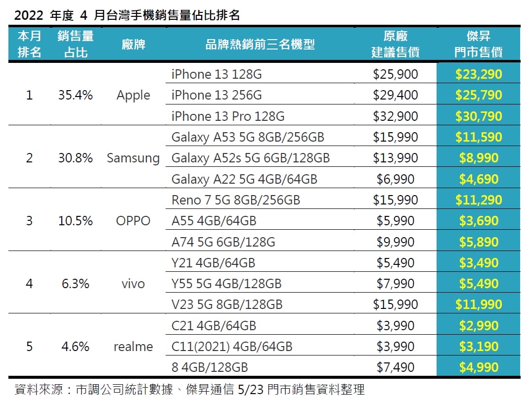 2022年4月手機品牌市占排行出爐! vivo市佔逆勢成長12%最多