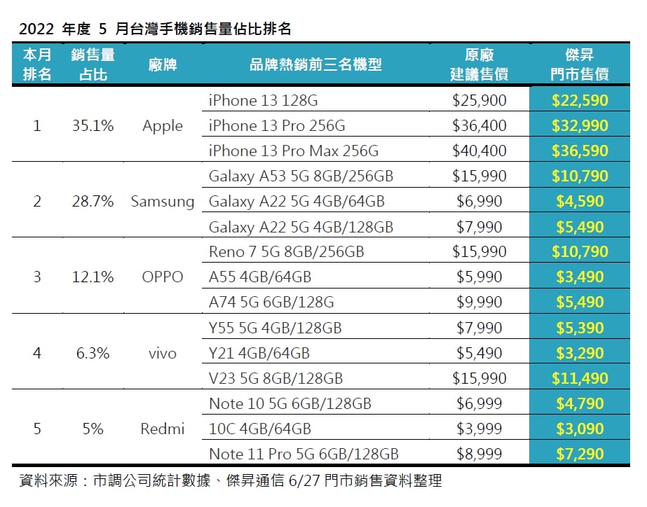 2022年5月手機品牌市占排行出爐! OPPO大黑馬市占激增19%