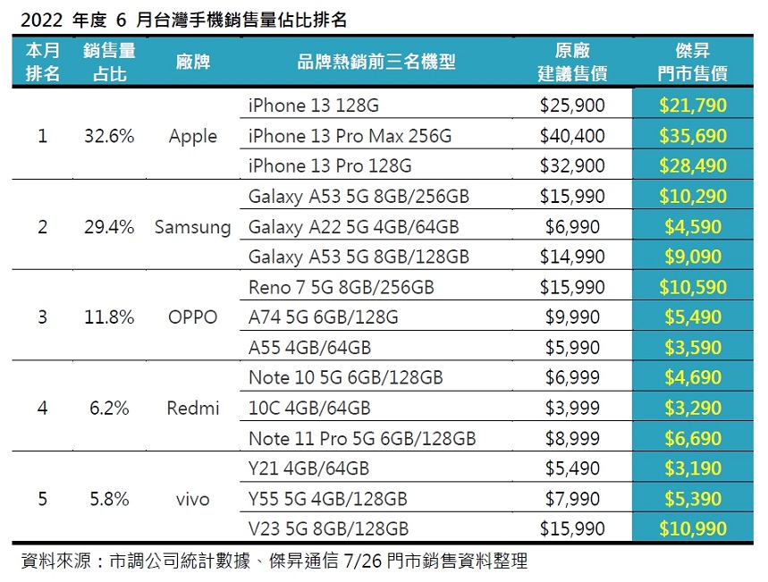 2022年6月手機品牌市占排行出爐! 紅米先蹲後跳成長21%最多