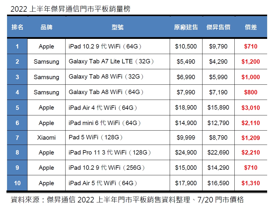 2022上半年平板銷量榜出爐! 國人最愛蘋果iPad 三星平板機皇五千有找