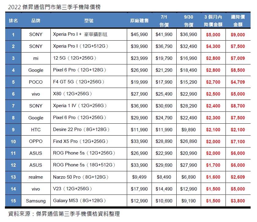 2022年第三季手機降價榜出爐！Sony Xperia Pro I 連莊 價格直降9千