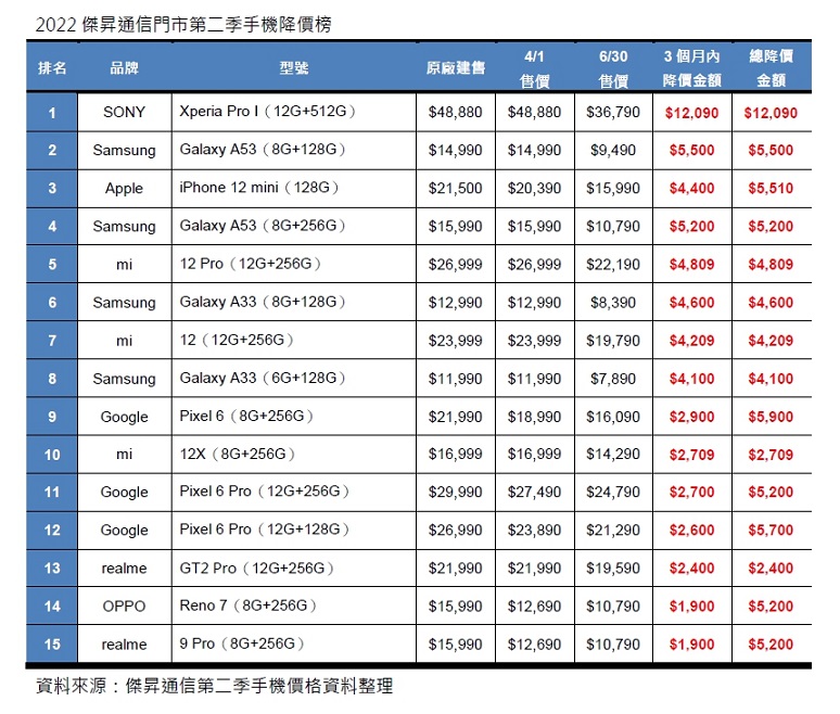 2022年第二季手機降價榜出爐!Sony Xperia Pro I 降幅25%真香