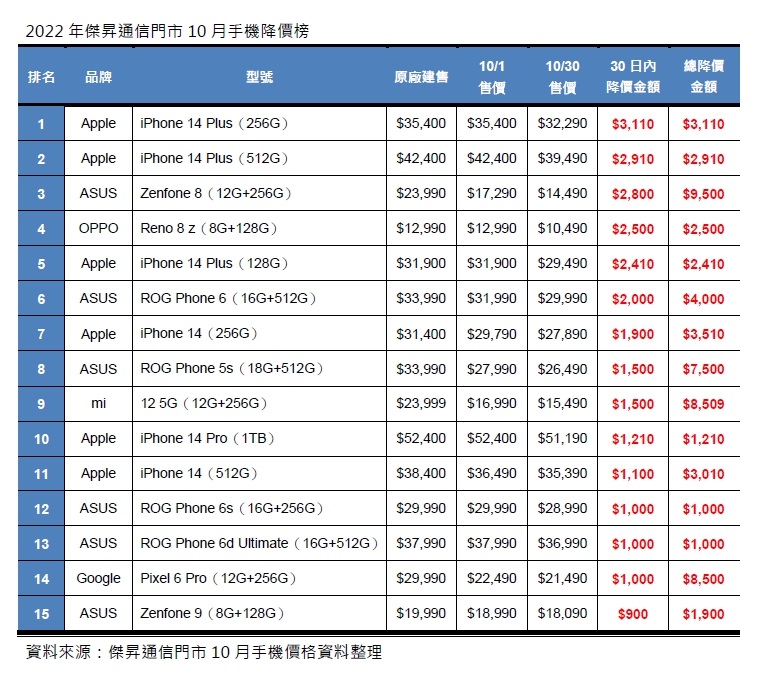 2022年10月手機降價榜出爐！iPhone 14系列全進榜、華碩Zenfone 8降四成最多