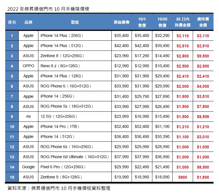 2022年10月手機降價榜出爐!iPhone 14系列全進榜、華碩Zenfone 8降四成最多