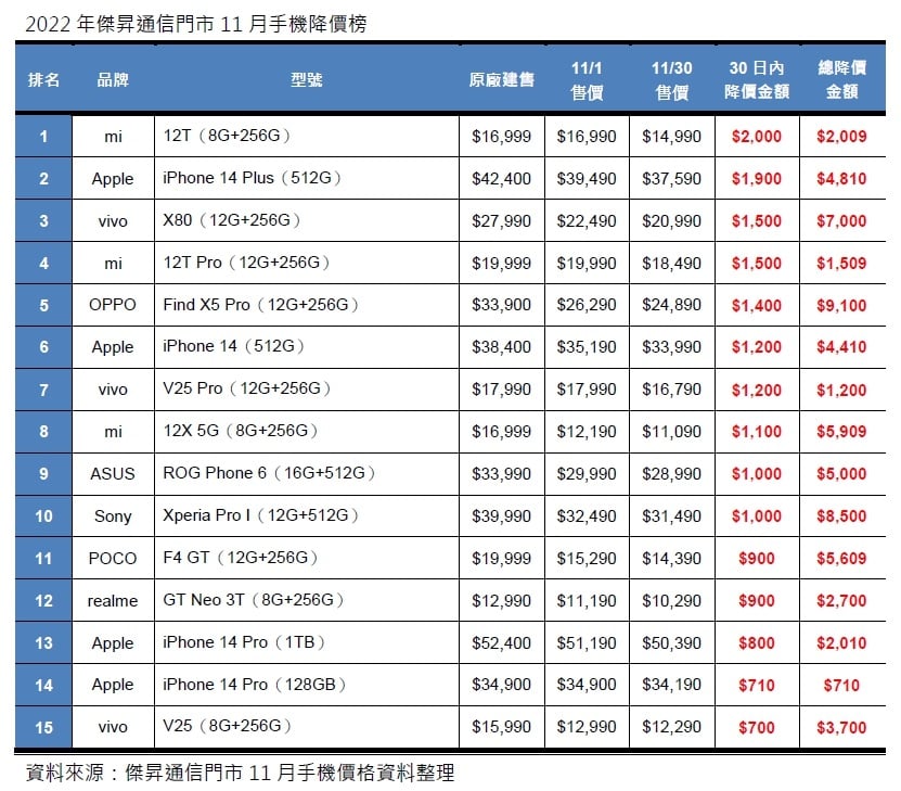 2022年11月手機降價榜出爐!iPhone 14降快5千、小米12X降35%最多