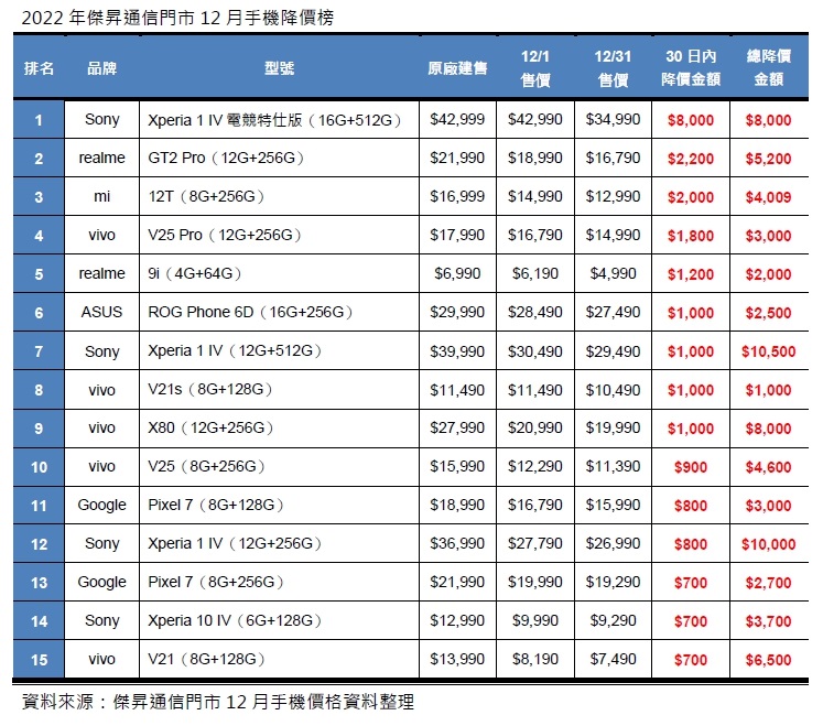 2022年12月手機降價榜出爐!Sony旗艦機狂降萬元、vivo X80不到兩萬
