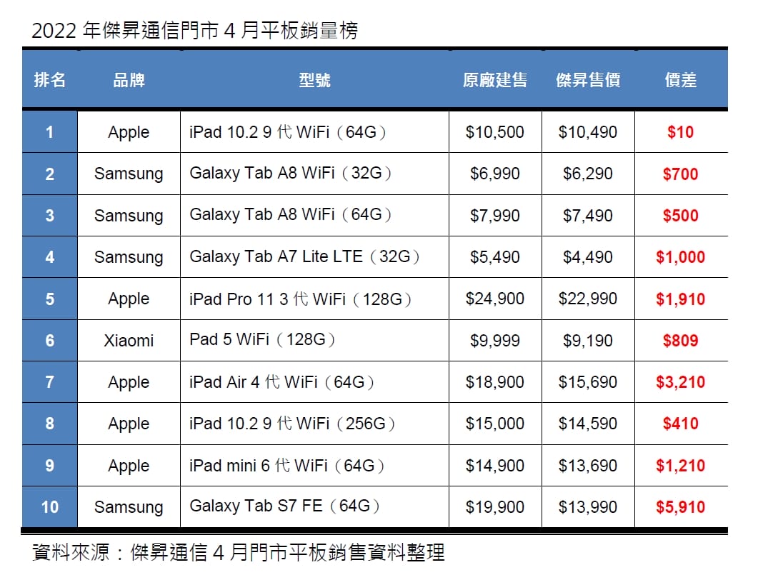 2022年4月平板銷量榜出爐! 三星平板 A7 Lite LTE五千有找