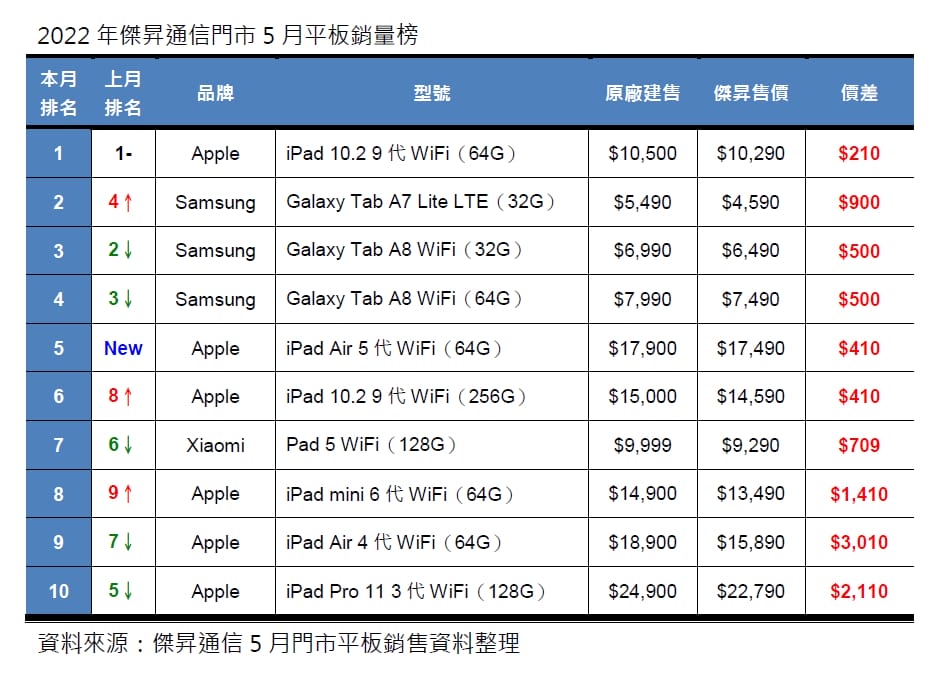 2022年5月平板銷量榜出爐! iPad第九代蟬聯冠軍成最夯平板