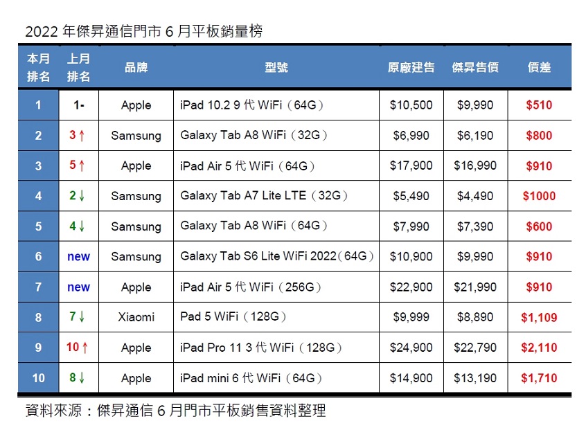 2022年6月平板銷量榜出爐! 買氣回溫 iPad第九代免萬元得第一