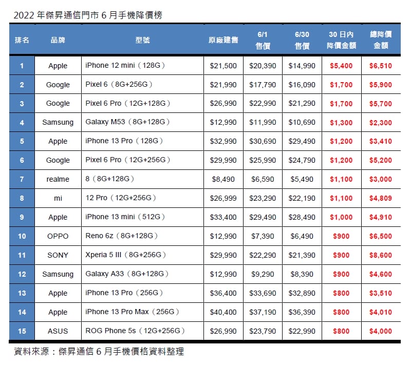 2022年6月降價榜出爐!果粉換起來 這五支iPhone降最多