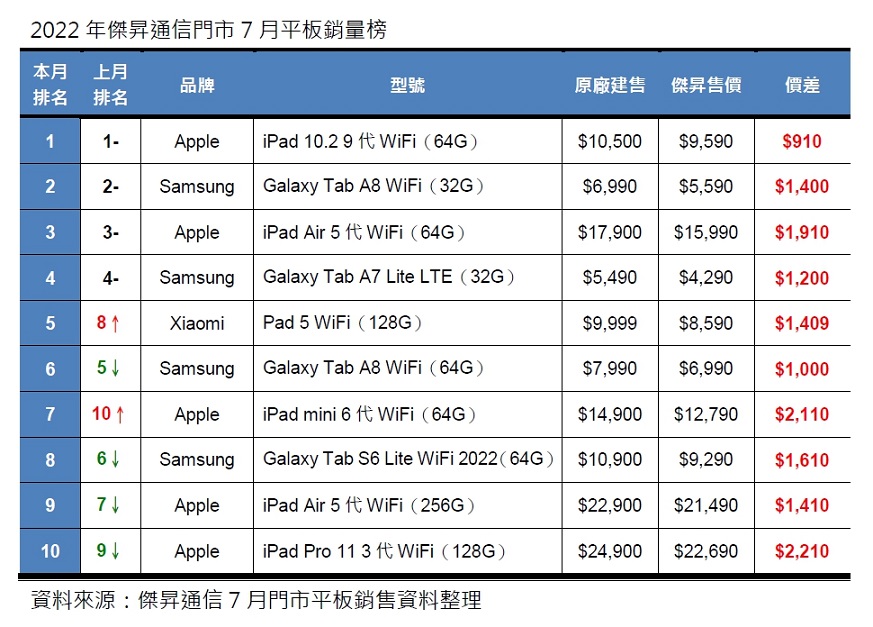 2022年7月平板銷量榜出爐! 國人最愛免萬元iPad及三星A8
