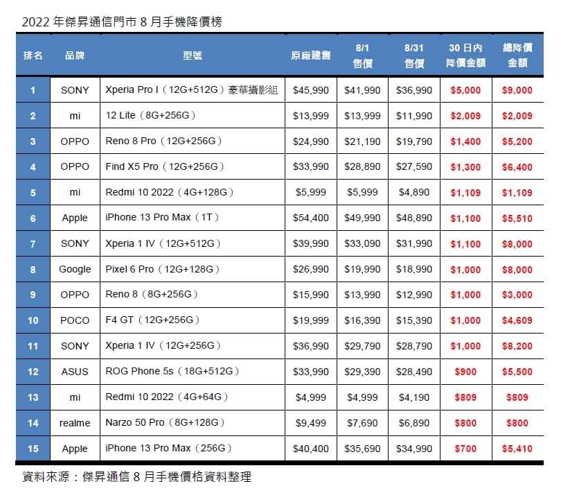 2022年8月手機降價榜出爐!果粉就快坐不住、小米新機降最多