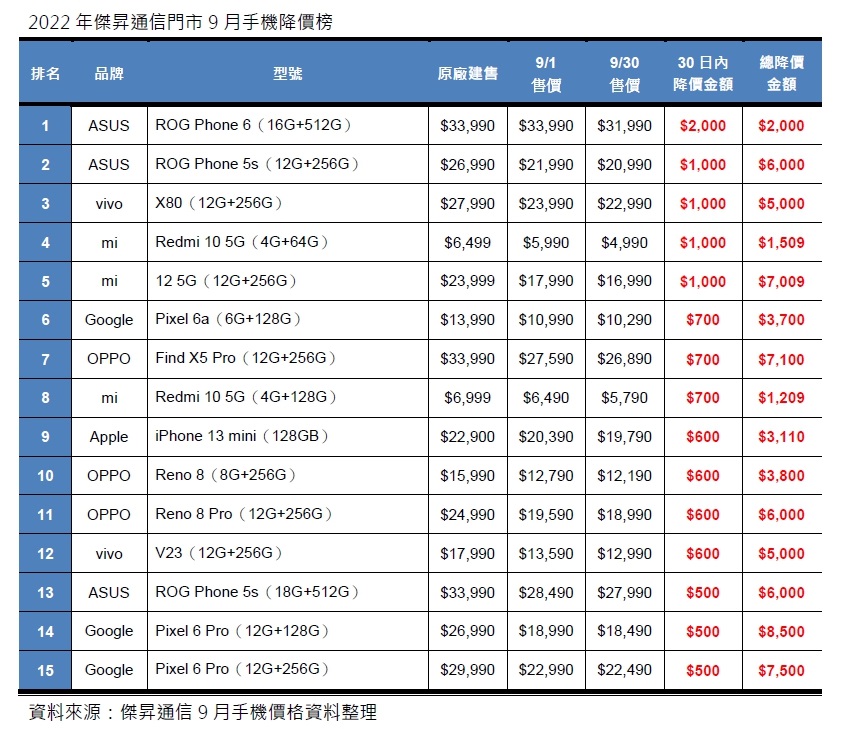 2022年9月手機降價榜出爐！Google舊旗艦降最多、紅米10成最便宜5G手機