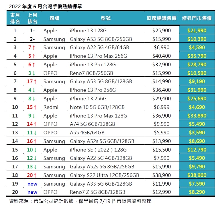 2022年6月手機銷量榜出爐！iPhone 13系列現貨爆搶購潮