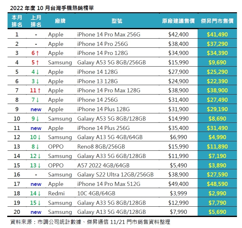2022年10月手機銷量榜出爐！iPhone屠榜，第一無懸念