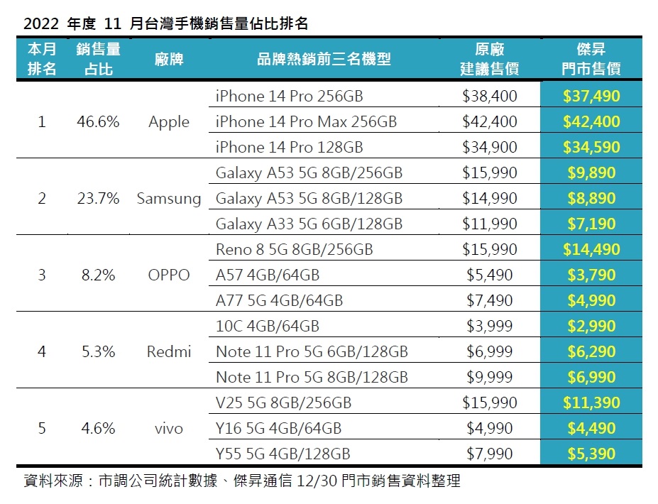2022年11月手機品牌市占排行出爐!紅米逆勢成長7% vivo Y16銷量倍數成長