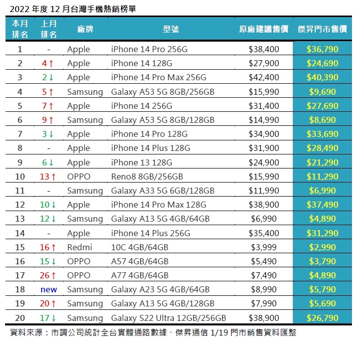 2022年度12月台灣手機熱銷榜單