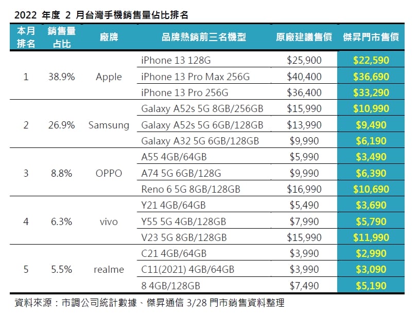 2022年2月手機品牌市占排行出爐! 蘋果慘跌27%最多