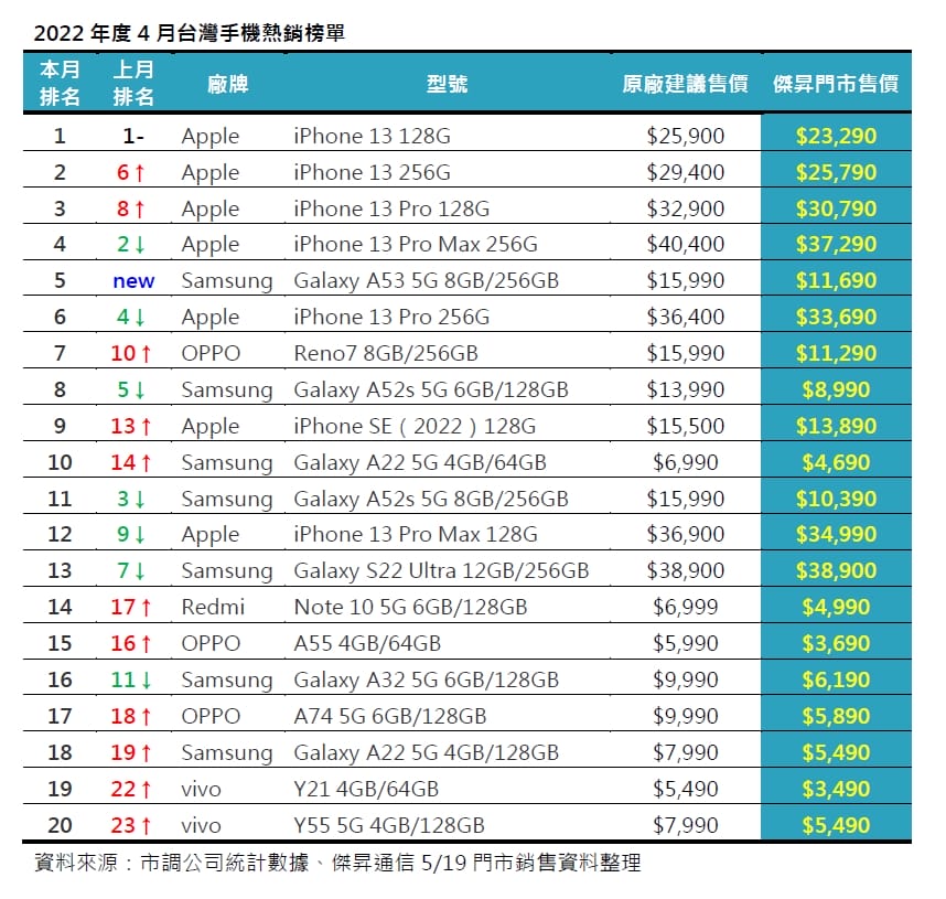 2022年4月手機銷量榜出爐！三星新機A53成安卓全台最夯單機