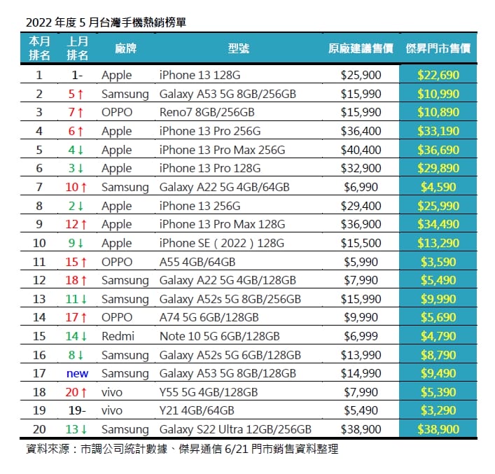 2022年5月手機銷量榜出爐!三星A53、OPPO Reno7甜甜價全台熱賣