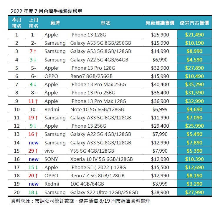 2022年7月手機銷量榜出爐!新機齊發買氣回溫、iPhone 13銷量增 SONY 10 IV成績優異