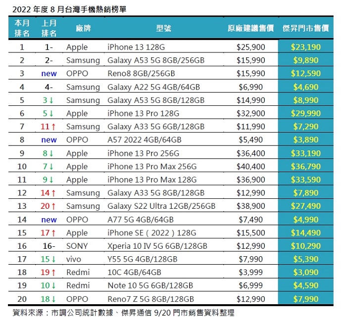 2022年8月手機銷量榜出爐!買氣再創歷年新低、iPhone 13夯爆 OPPO Reno8空降資優生