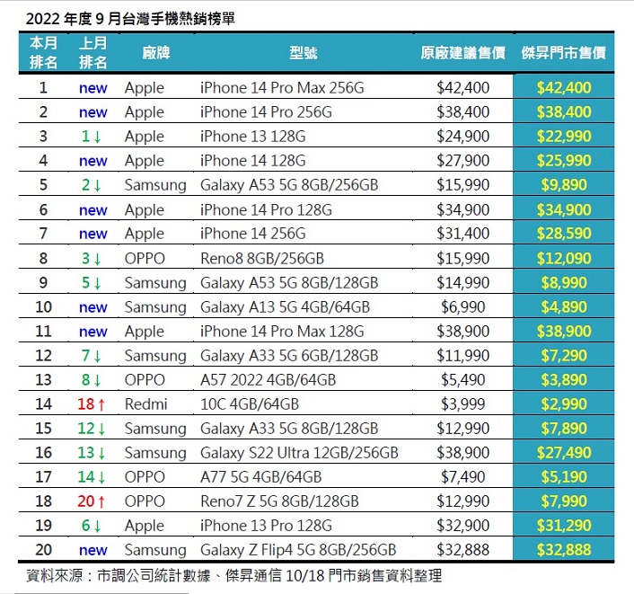 2022年9月手機銷量榜出爐！iPhone席捲傳台、三星Z Flip4成新科最賣旗艦
