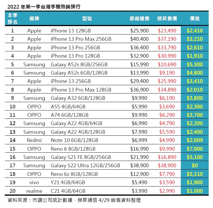 2022年第一季手機銷量榜出爐!iPhone 13、三星A52s 最多人買