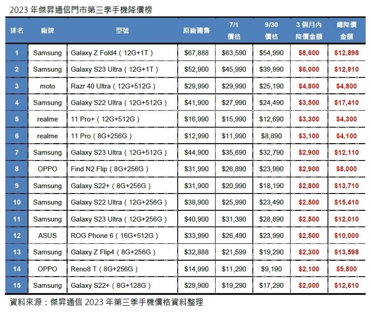 2023傑昇通信門市第三季手機降價榜 2023傑昇通信門市第三季手機降價榜
