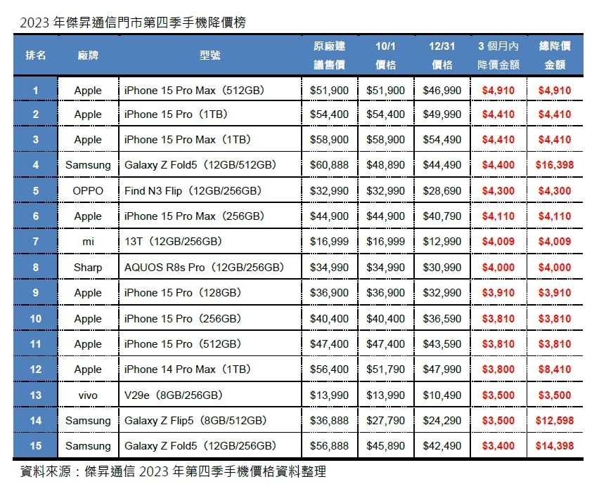 全台灣最大通訊連鎖門市傑昇通信，統計彙整2023年10/1-12/31門市手機銷售價格，公佈第四季手機降價TOP 15如下