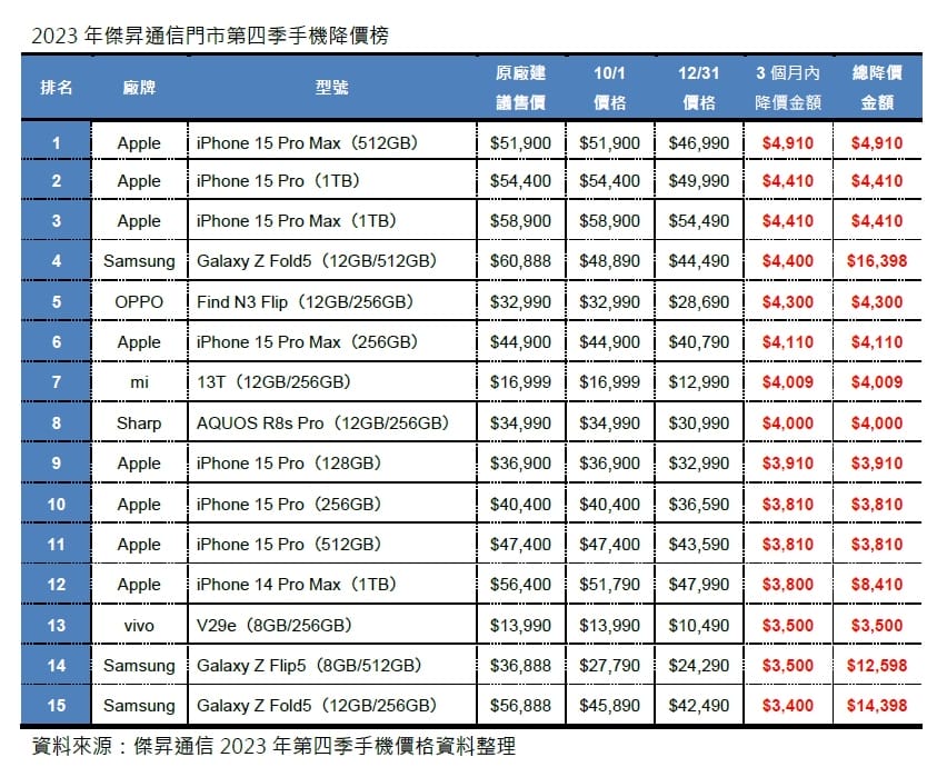 全台灣最大通訊連鎖門市傑昇通信,統計彙整2023年10/1-12/31門市手機銷售價格,公佈第四季手機降價TOP 15如下