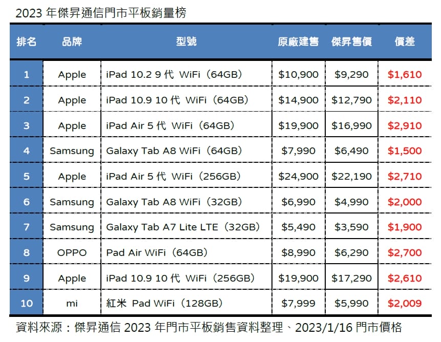 2023年傑昇通信門市平板銷量榜