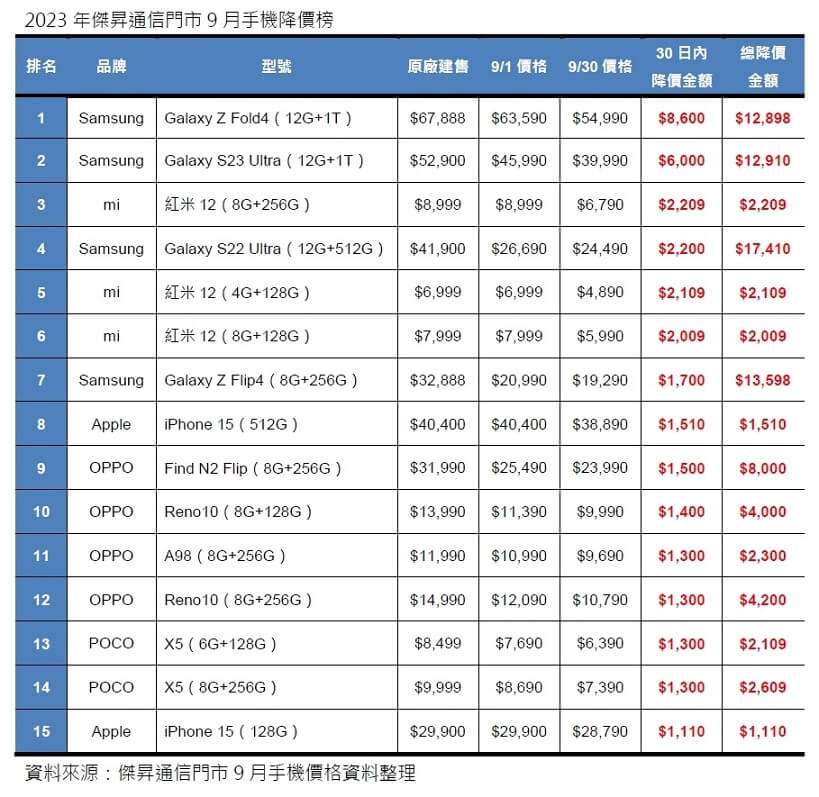 2023年傑昇通信門市9月手機降價榜