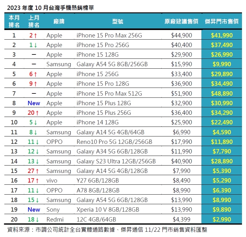 2023年度10月台灣手機熱銷榜單